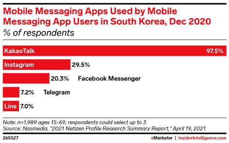 aplicaciones de mensajería móvil utilizadas por usuarios de mensajería móvil en Corea del Sur, diciembre de 2020