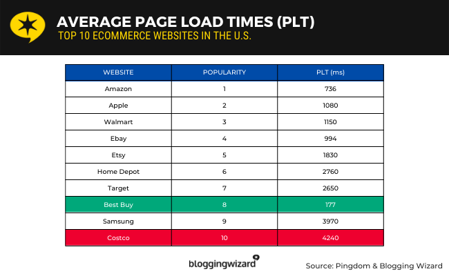 Tiempo de carga de página más rápido de Best Buy 177 ms.  Tiempo de carga de página más lento de Costco 4,24 segundos.