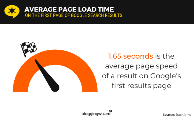 La velocidad media de la página de un resultado en la primera página de Google fue de 1,65 segundos.