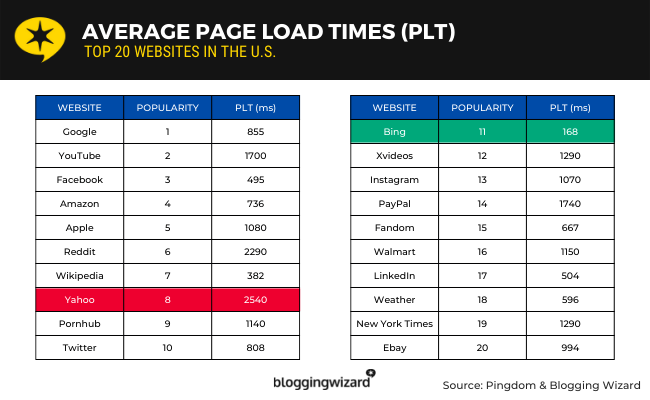 Tiempo de carga de página más rápido de Bing 168ms.  Tiempo de carga de página más lento de Yahoo: 2,54 segundos.