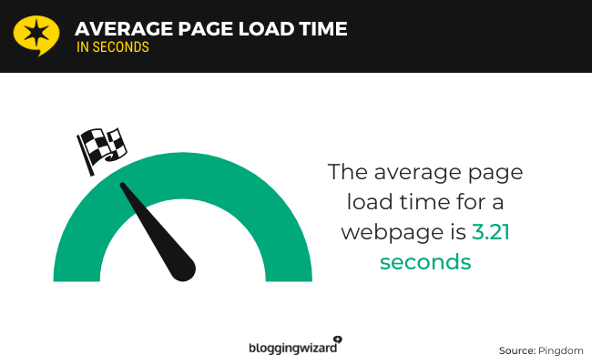 El tiempo medio de carga de una página web es de 3,21 segundos