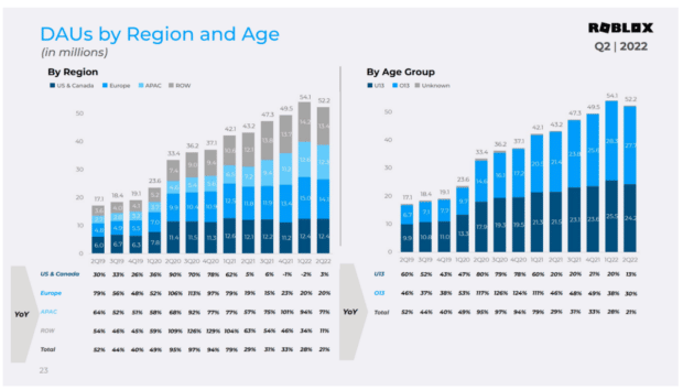 Gráfico de DAU por región y edad