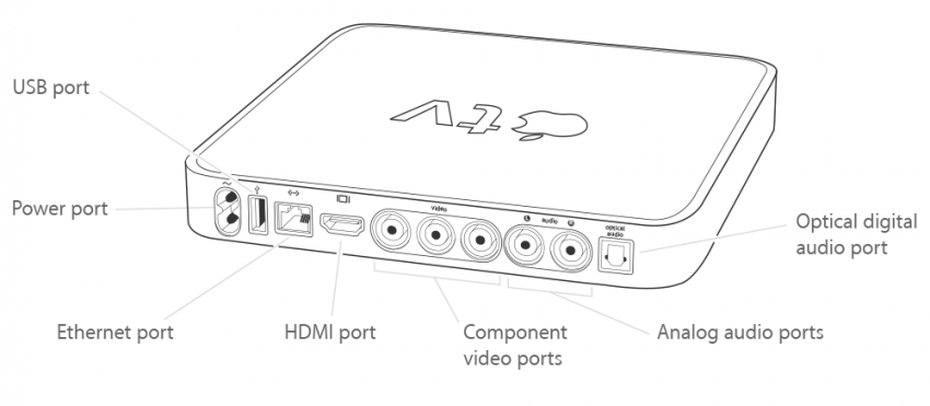 Puertos y conectores Apple TV de primera generación
