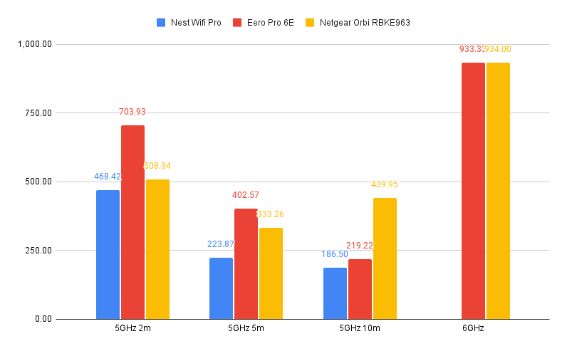 Gráfico de rendimiento de Google Nest Wifi Pro