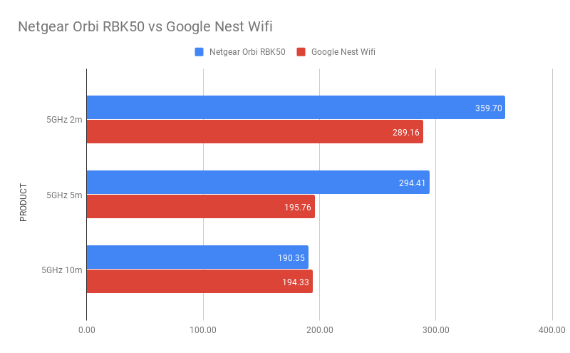 Gráfico de rendimiento de Google Nest Wifi