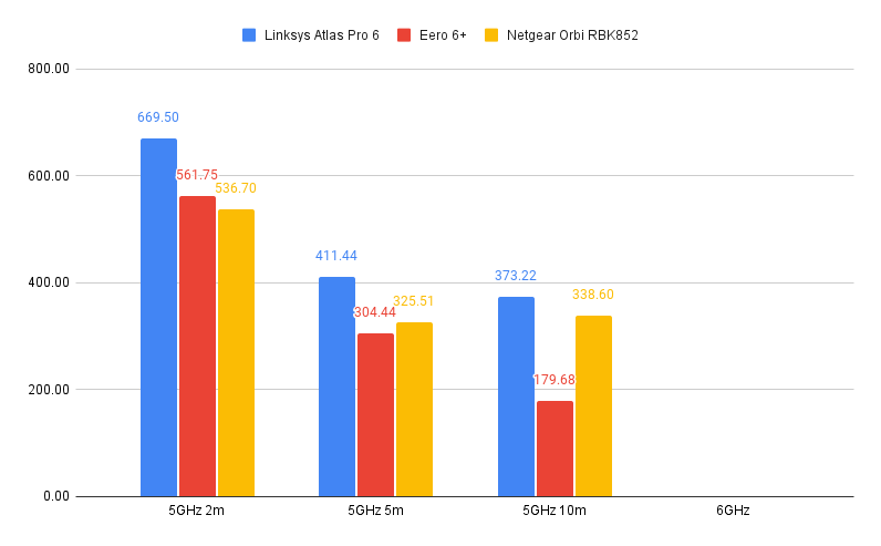 El gráfico de rendimiento de Linksys Atlas Pro 6