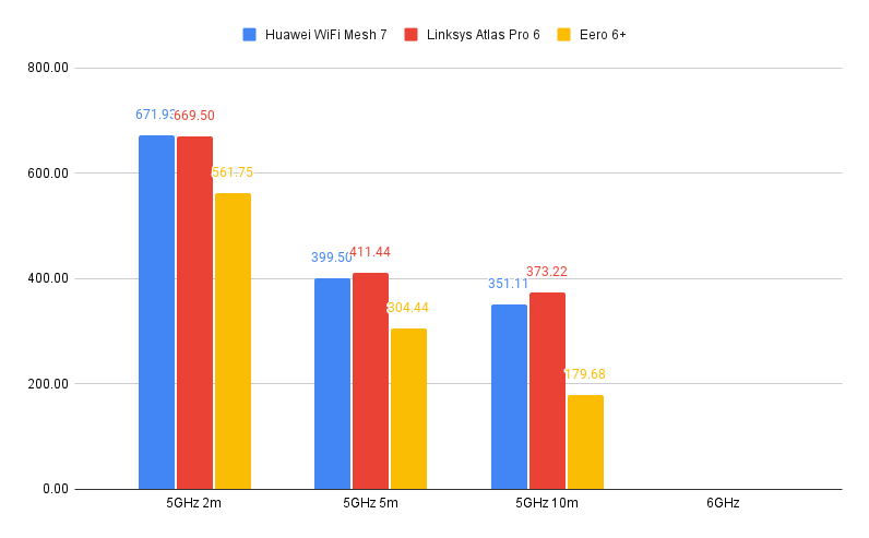 Gráfico de rendimiento del Huawei WiFi Mesh 7
