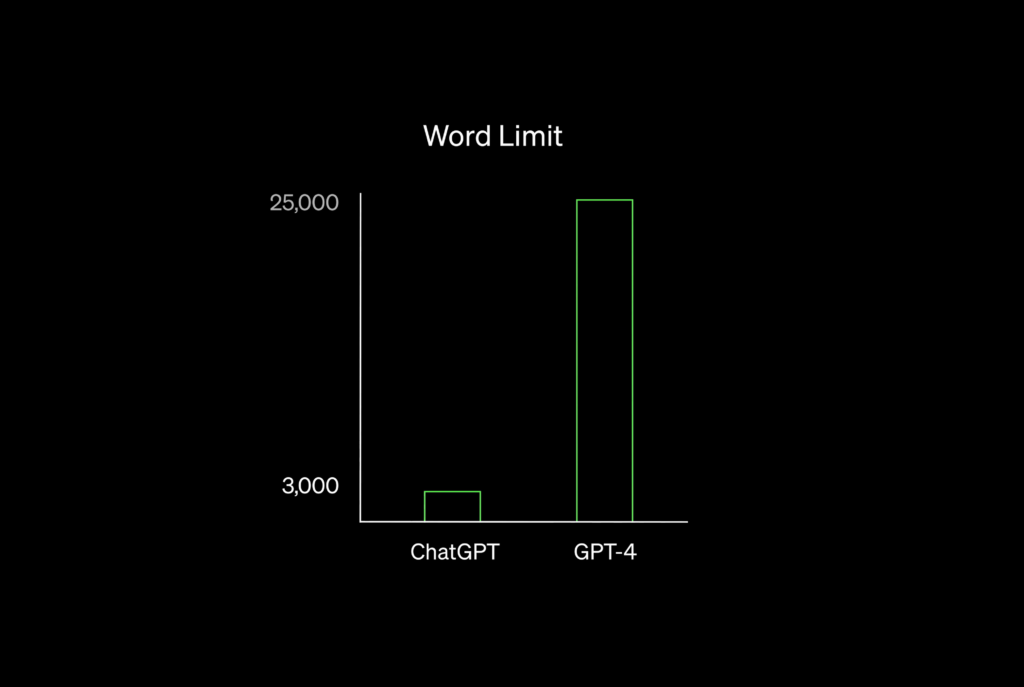 Proceso de palabras Chat GPT-4