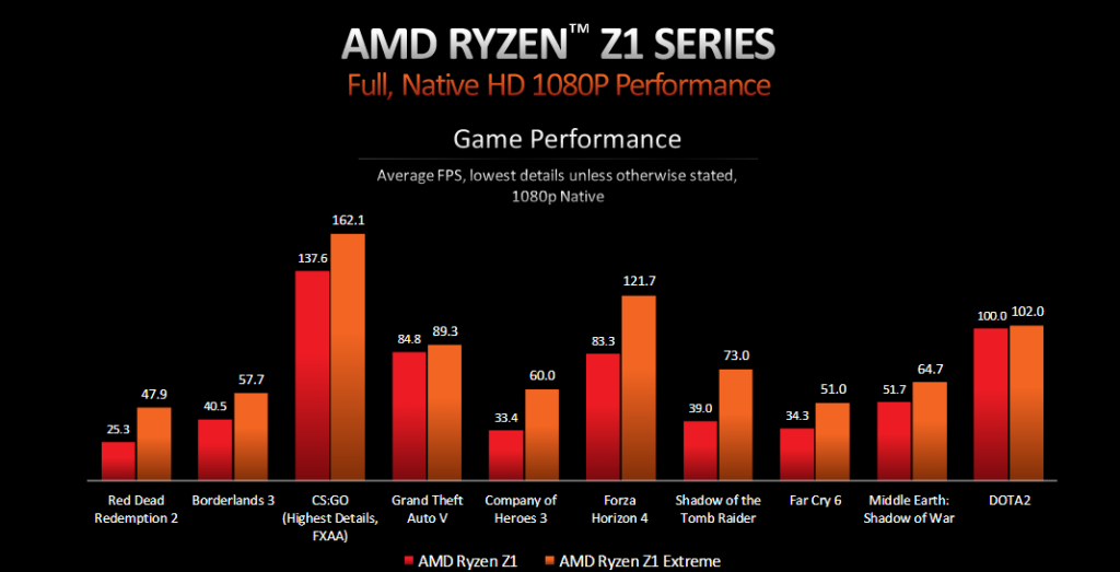 Pruebas comparativas AMD Ryzen Z1 vs Z1 Extreme