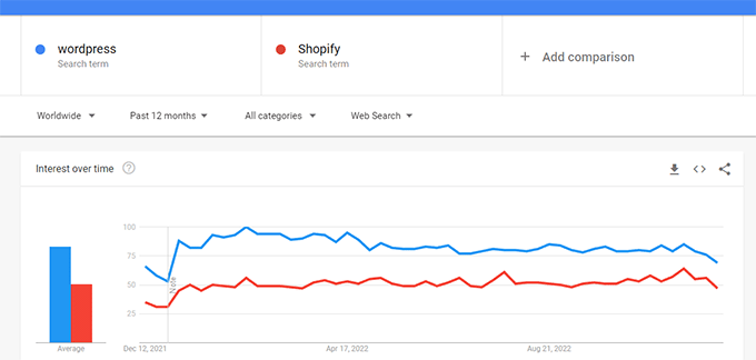 Comparación de tendencias de Google