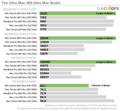 Puntos de referencia de M2 ​​Ultra Mac Studio