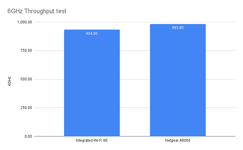 Gráfico de rendimiento de Netgear A8000