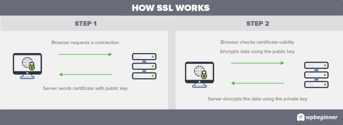 Cómo funciona SSL