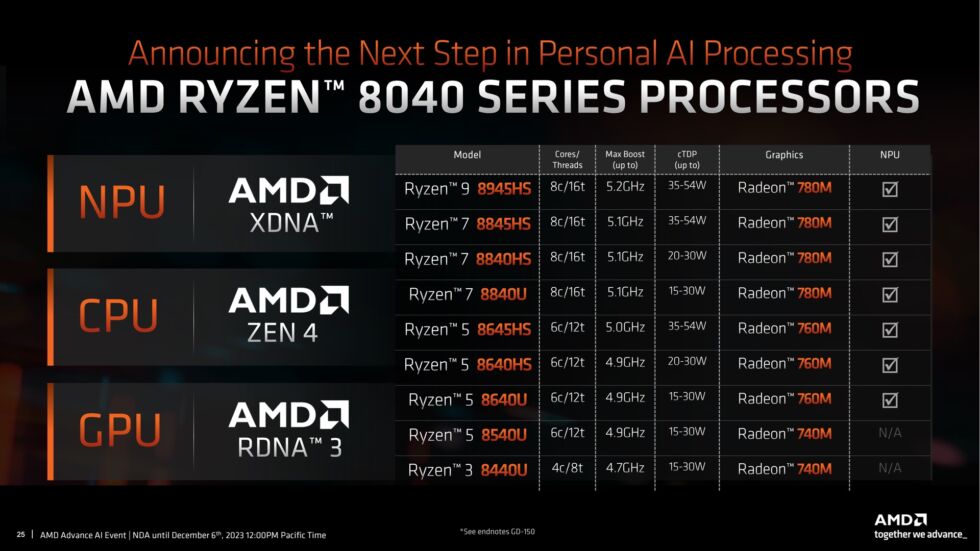 Serie AMD Ryzen 8040