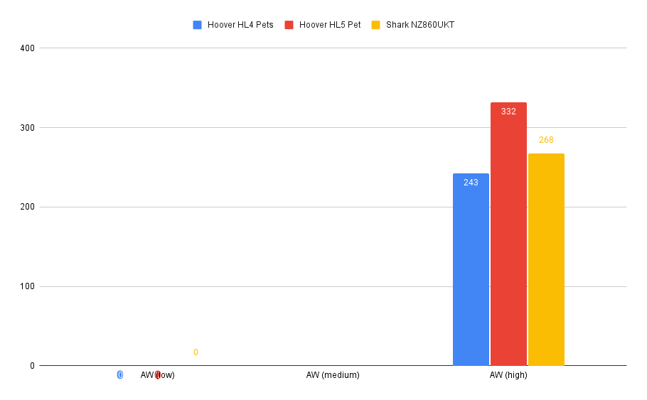 Gráfico de rendimiento de Hoover HL4