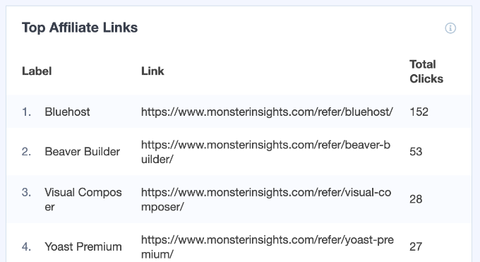 Principales enlaces de afiliados mostrados en MonsterInsights