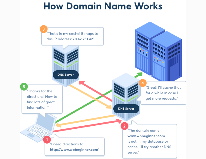 Cómo funciona el sistema de nombres de dominio