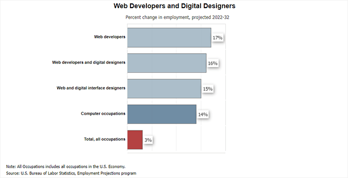 Tabla de crecimiento del desarrollo web
