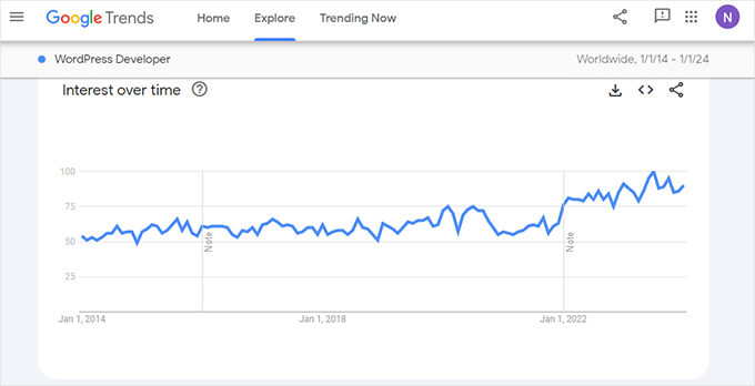 Interés de Google Trends a lo largo del tiempo para la palabra clave de desarrollador de WordPress